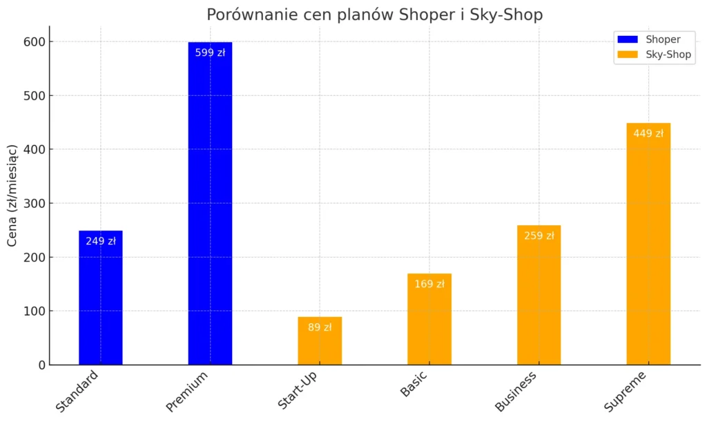cennik shoper i sky-shop porównanie