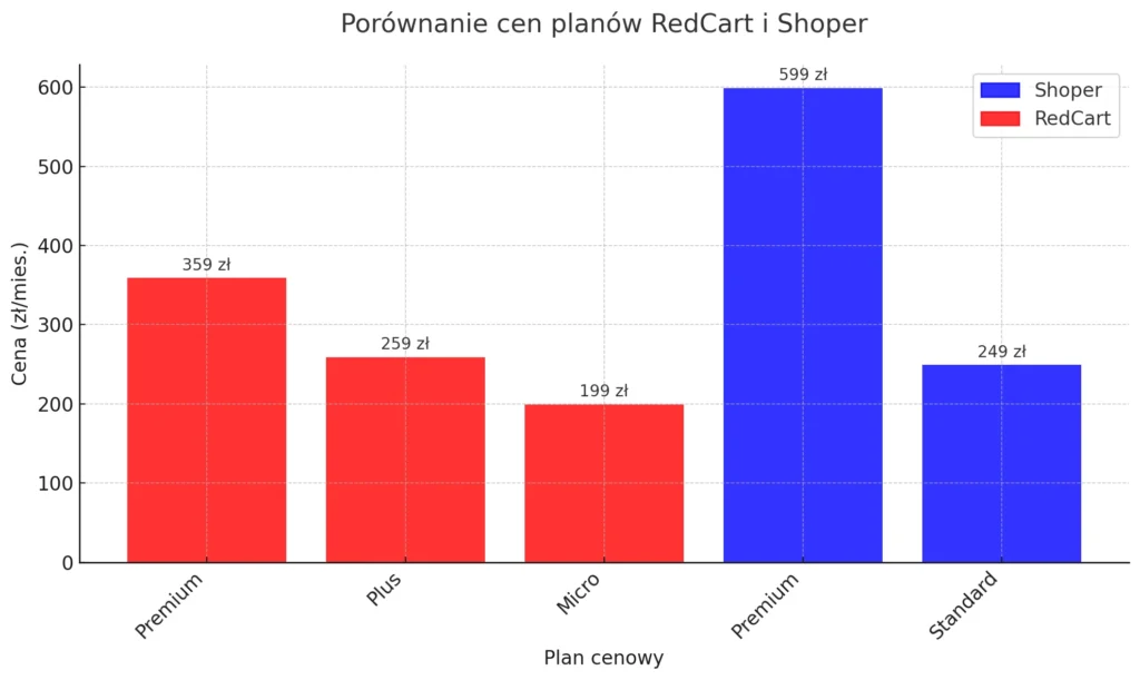 porównanie cen redcart i shoper
