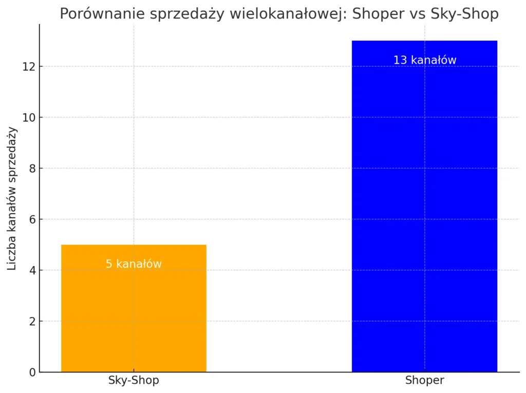 porównanie ilości kanałów sprzedażowych shoper z sky-shop