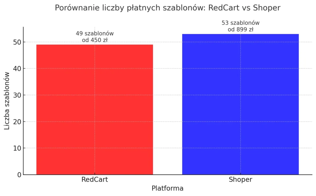 porównanie liczby szablonów redcart vs shoper