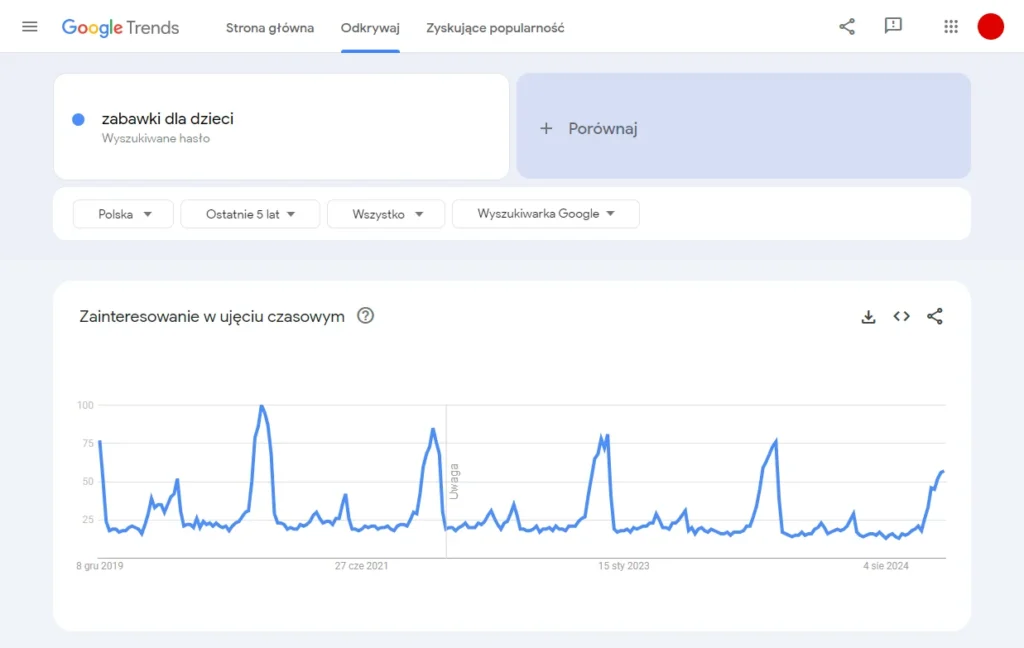 analiza google trends pod sklep dropshipping z zabawkami dla dzieci