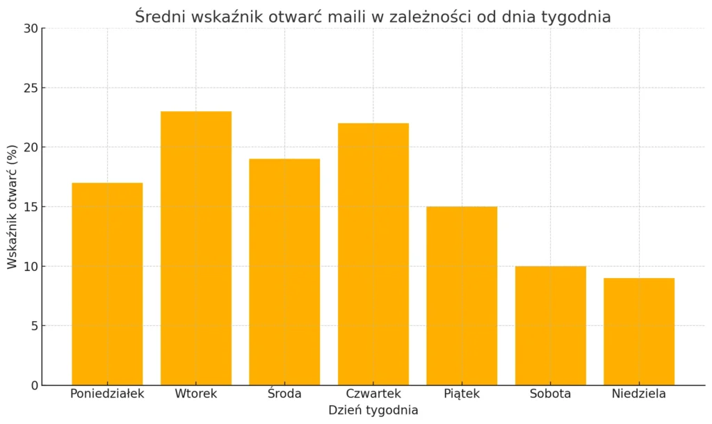 wskaźnik otwarć maili w zależności od dnia tygodnia