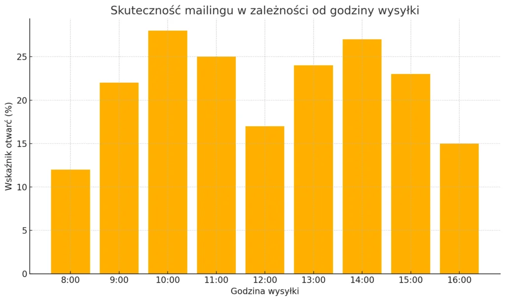 wykres słupkowy przedstawiający skuteczność mailingu w zależności od godziny wysyłki
