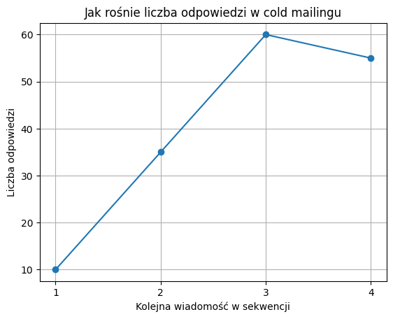 jak rośnie liczba odpowiedzi w cold mailingu z kolejnymi wiadomościami w sekwencji wykres