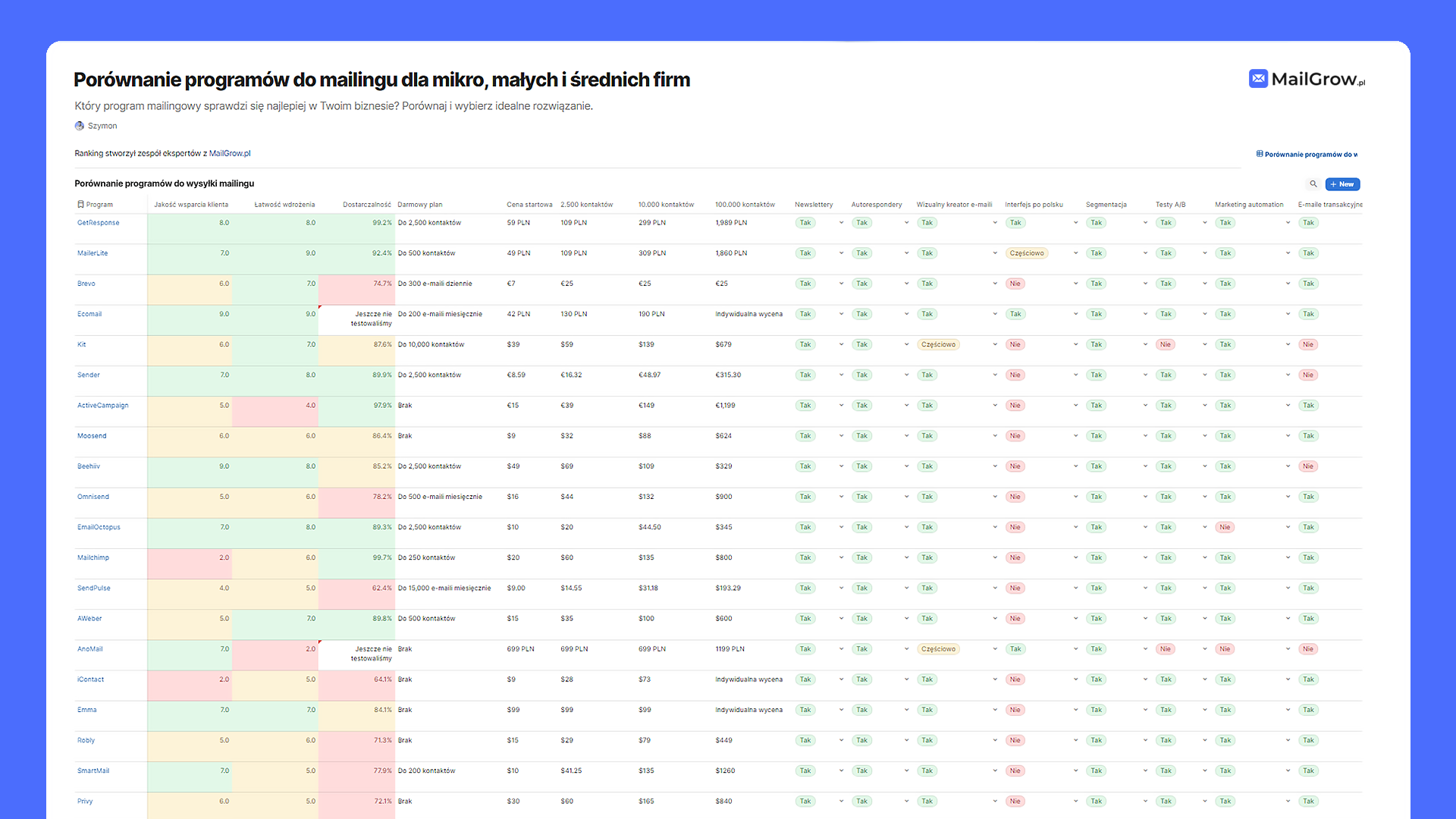 ranking programów do wysyłki mailingu i newsletterów dla małych i średnich firm w polsce