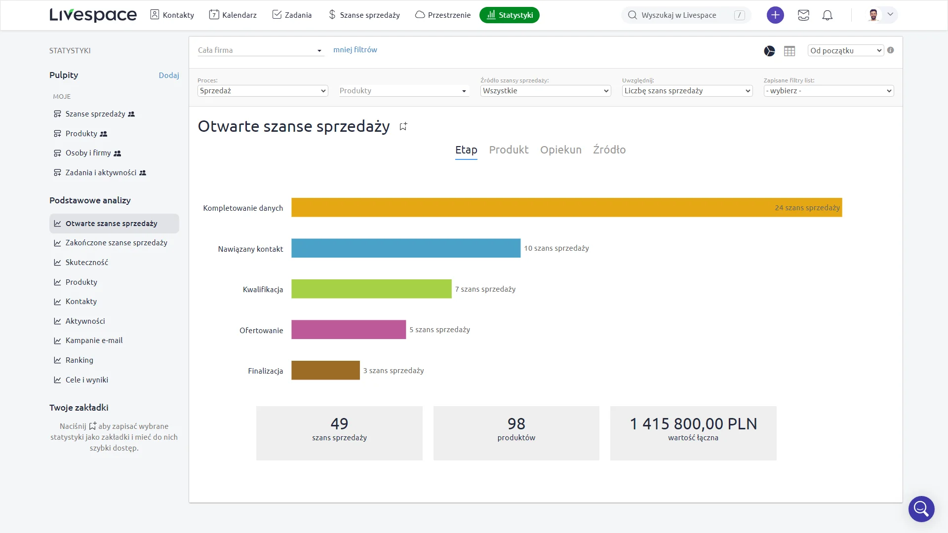 statystyki livespace crm otwarte szanse sprzedaży wykres etapu