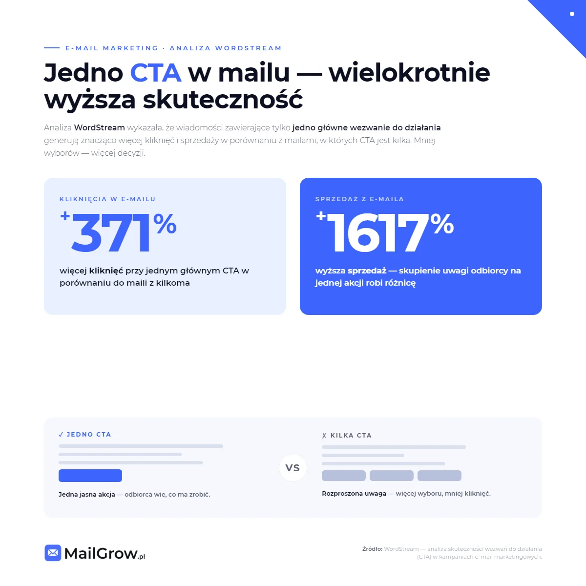 infografika-jedno-cta-w-mailu-wiecej-klikniec-sprzedazy