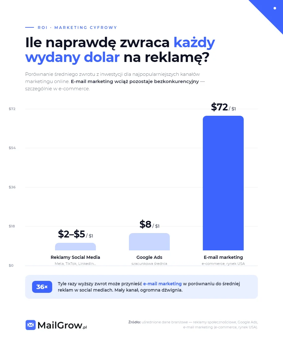 infografika-zwrot-z-reklam-roi-marketing