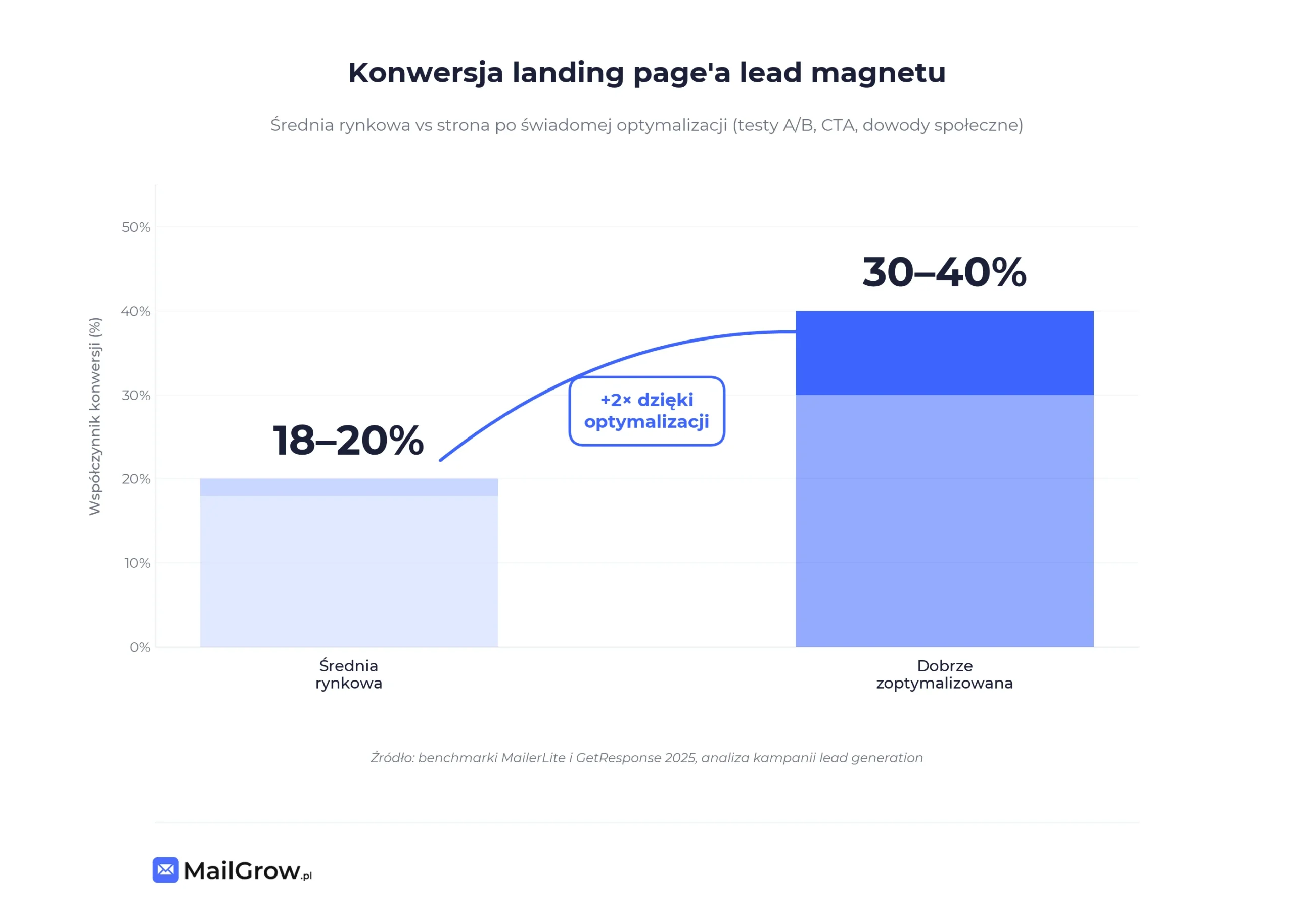 lead-magnet-landing-page-optymalizacja