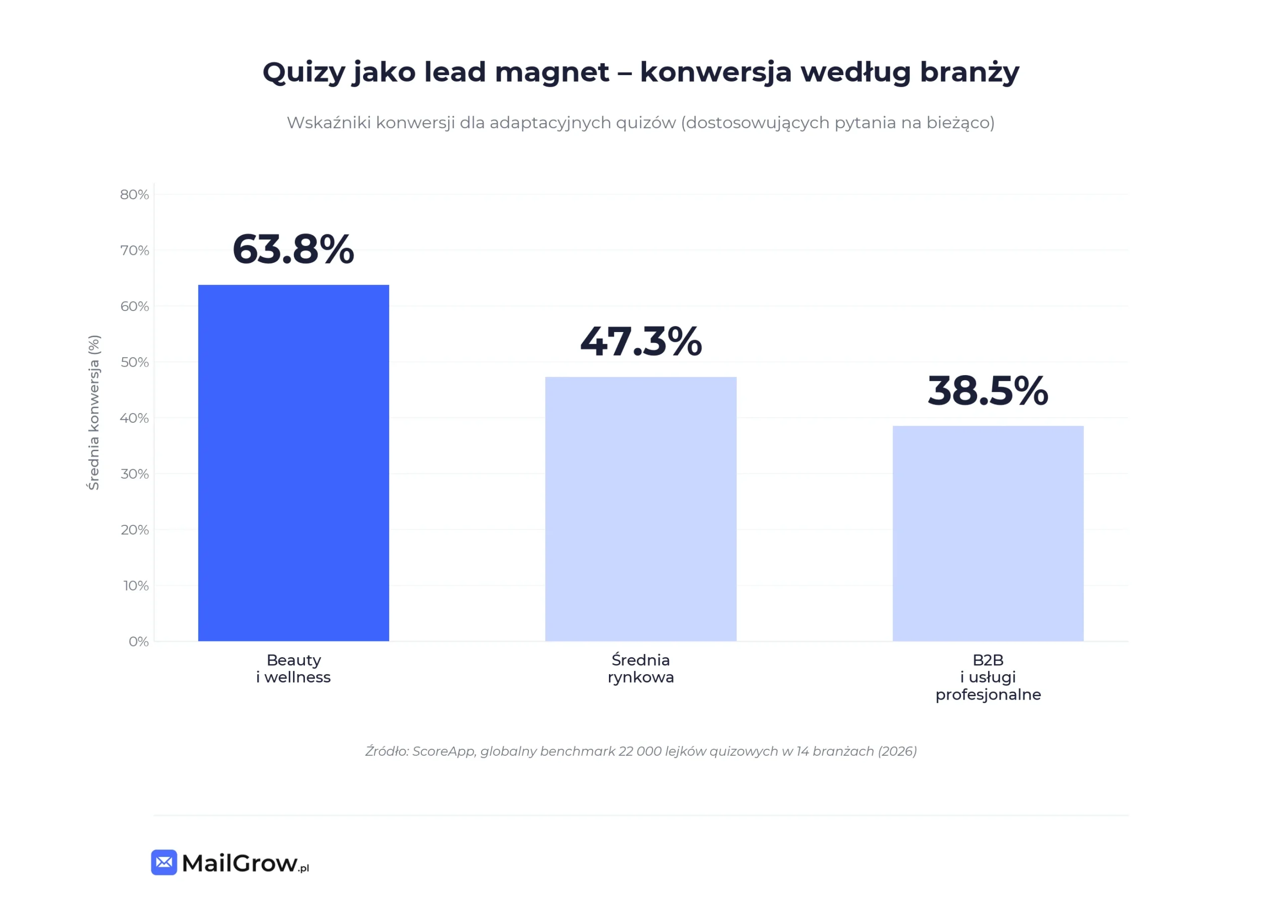 lead-magnet-quiz-konwersja-branza